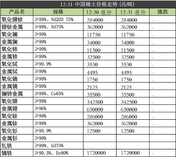強力磁鐵原材料2019年12月31日價格