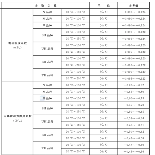 永磁體的溫度穩(wěn)定性：剩磁溫度系數、矯頑力溫度系數、可逆溫度系數